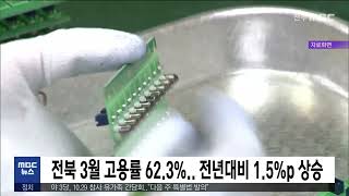 전북 3월 고용률 62.3%..전년대비 1.5%p 상승 | 전주MBC 230412 방송