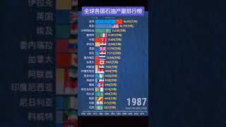 全球各國石油產量排行榜1965-2018Global Oil Production Ranking List 1965-2018