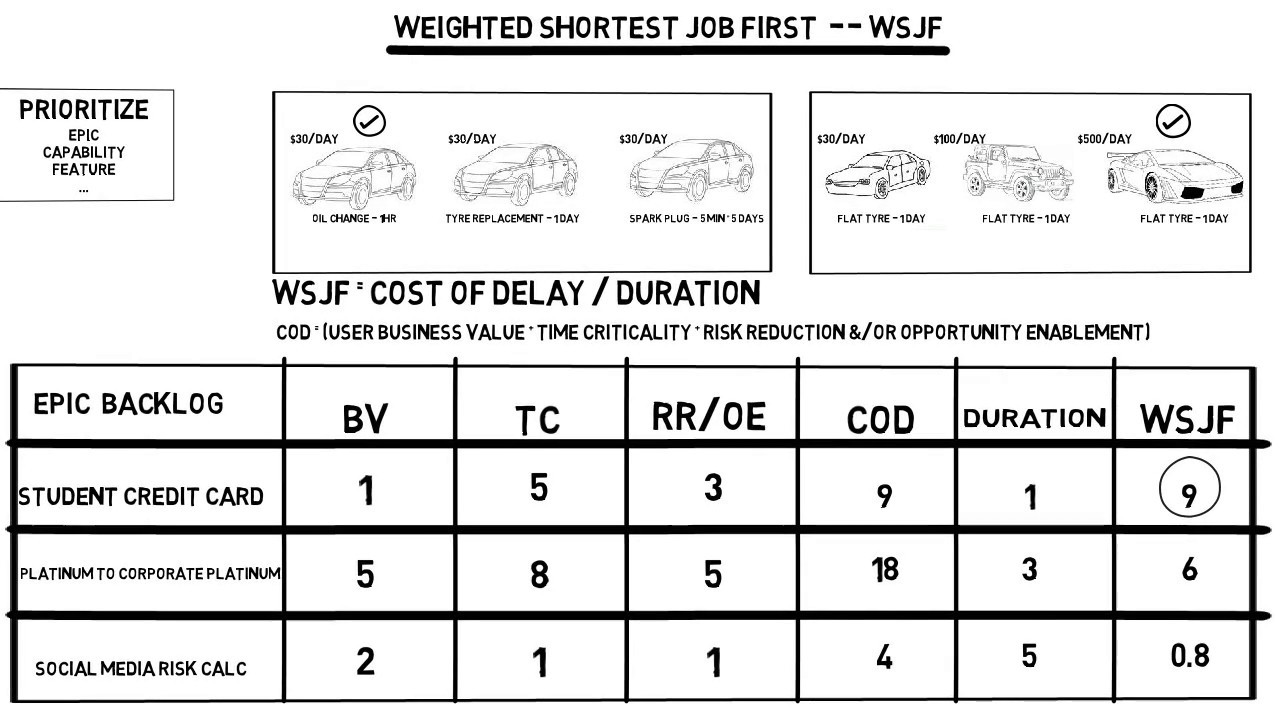 Weighted Shortest Job First Example | Blog Dandk