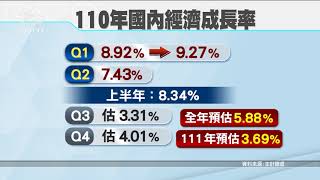 主計總處公布上半年成長率8.34% 歷史新高｜20210813 公視晚間新聞