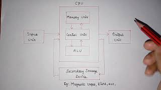 L:01 Introduction - Components of Computer System and its functions  | PPS | JNTUH |Programming in C