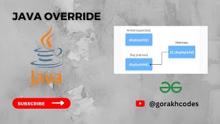 Java Override || @GeeksforGeeks || Problem Solving || Solution || Gorakh Codes