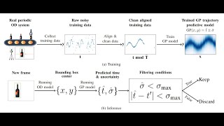 Robust Detection of Objects under Periodic Motion with Gaussian Process Filtering