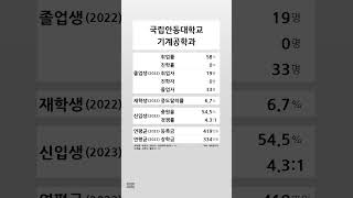 국립안동대학교 기계공학과 학생 경쟁력 (2022-2023) #shortsfeed