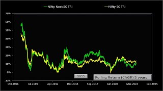 Nifty vs Nifty Next 50 vs Nifty Midcap 150 vs Nifty Smallcap 250