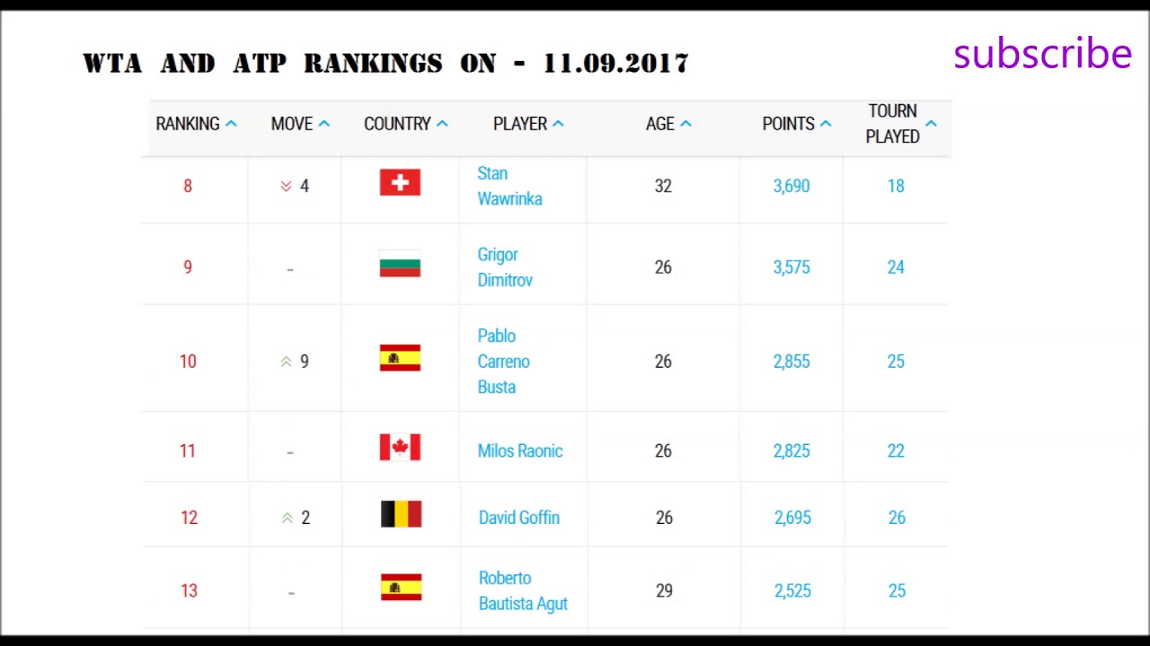 WTA And ATP Rankings On 11/09/2017 TOP 40 - YouTube