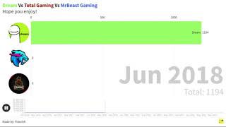 Dream Vs Total Gaming Vs MrBeast Gaming (2016 - 2022)