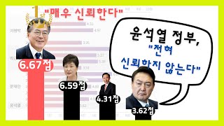 역대 대통령 신뢰도가 가장 낮은 윤석열 대통령