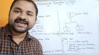 Hierarchical Inheritance in Java