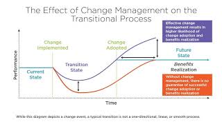 Change Management: Getting Started Course Preview