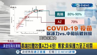 8月可接種高端? 事務處長:首批最快月底交貨 專家估:保護力可望達9成 曝逼進\