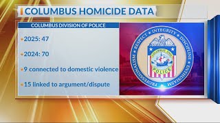 Columbus homicide rate lower than from 2024
