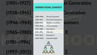 Generational Cohorts Categorized! 🔄👥 | Boomers to Gen Z Explained#learnenglish #english