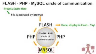 Flash PHP MySQL Communication Tutorials Intro ActionScript 3