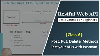 Implement POST, PUT, Delete Methods [Test with Postman] [6] | Learn ASP.NET Core Web API Tutorials