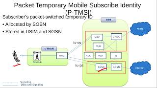 UE Identifiers in 3G UMTS: IMSI,TMSI, P-TMSI, IMEI, MSISDN