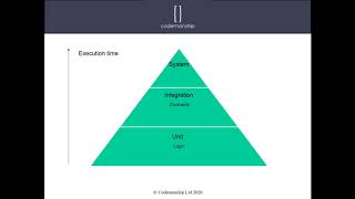 The Testing Pyramid in Java