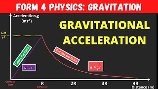 Form 4 Physics C3 Gravitation : Gravitational Acceleration of Earth (Part 2) STEP BY STEP GUIDE