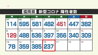 【新型コロナ感染者数：１６日発表】福岡は２３７人、佐賀は２９人が陽性