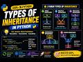 Types of Inheritance in Python OOP 🚀 | Single, Multiple, Multilevel, Hierarchical & Hybrid
