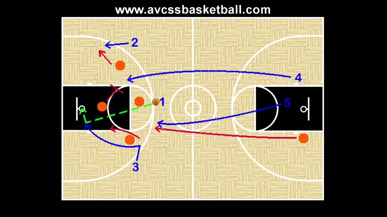 Transition Offenses Secondary Break Option 4, Youth Basketball Fast ...