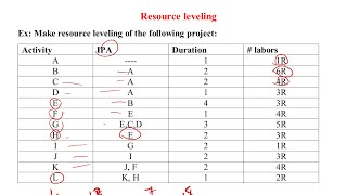 Management (2) | lecture (15) Resource levelling (part-2)