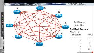 WANs: Topologies