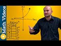 How to determine, domain range, and the asymptote for an exponential graph How to determine, domain range, and the asymptote for an exponential graph