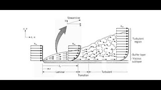 తెలుగులో || what is Boundary layer? || laminar boundary layer || Turbulent boundary layer