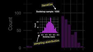 The Bootstrap Method in Action: Estimate a Sampling Distribution #statistics #drawingdistributions
