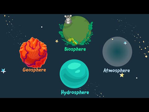 What are the 4 spheres of wellbeing?