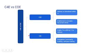 MuleSoft C4E Lifecycle