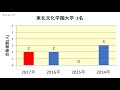 大崎中央高校　大学合格者数　2017～2014年【グラフでわかる】