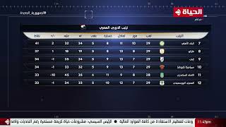 كورة كل يوم - كريم حسن شحاتة يستعرض جدول ترتيب الدوري المصري