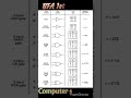 Logic Function with symbol,truth table and boolean expression #computerscience #cs #python #beginner