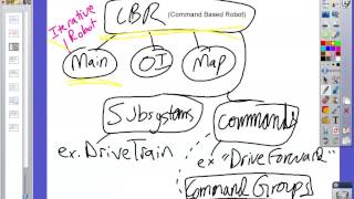 Command Based Robot Overview