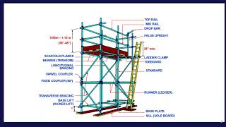 IIRSM India Branch webinar  - Design and Basic Engineering Principles of Industrial Scaffolding