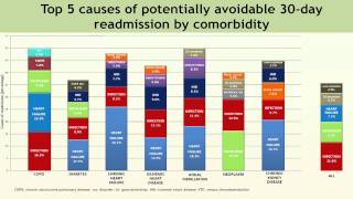 Causes and patterns of readmissions in patients with common comorbidities