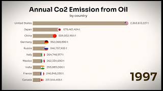 Annual Co2 Emission from Oil 1970-2022