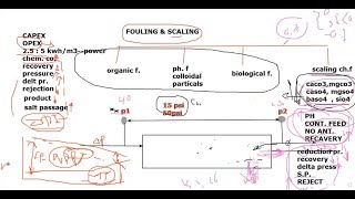 (من مشاكل محطات التحلية) شرح SDI / SCALING / FOULING ,مشاكل الممبرين وعلاقتها بال OPEX