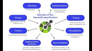 Open API & API Documentation - Stoplight