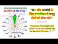 धन और अवसरों के लिए उत्तर दिशा में वास्तु दोषों को ठीक करें / Vastu for the North Disha (S NO 2613)