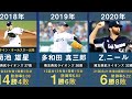 【開幕投手】埼玉西武の歴代開幕投手を約30年間分まとめてみた。【プロ野球 工藤公康 渡辺久信 郭泰源 西口文也 松坂大輔 涌井秀章 菊池雄星 髙橋光成】