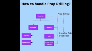Basic's of React Prop Drilling | ReactJS | Bangla Tutorial