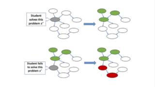 A Unified Framework for Knowledge Assessment and Progression Analysis and Design