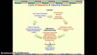 Deductive & Inductive Research