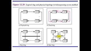 Data Communication-Module-4: Controlled Access and Channelization Protocols