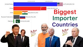 Biggest Importer Countries In The World