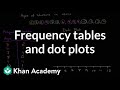 Frequency tables and dot plots | Data and statistics | 6th grade | Khan Academy