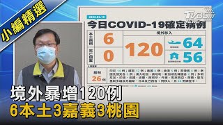 境外暴增120例 6本土3嘉義3桃園｜TVBS新聞